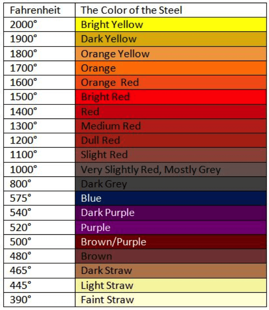 Blacksmithing Color Chart of | Tennessee Gun